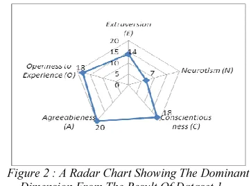 Figure 2 : A Radar Chart Showing The Dominant 