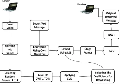 Figure 2 Block Diagram Of The Proposed Steganographic Method 