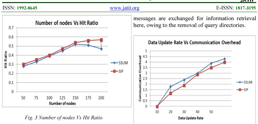 Fig. 3 Number of nodes Vs Hit Ratio 