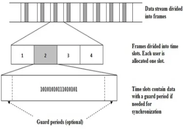 Figure 1: TDMA Time Slot Format 