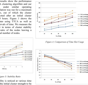 Figure 4: Comparison of Time Slot Usage  