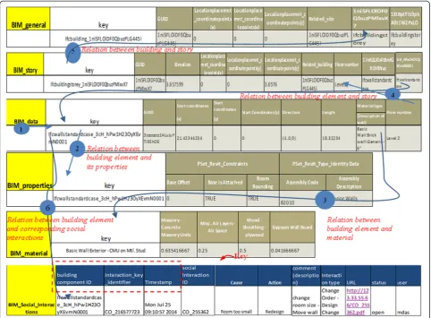 Figure 6 Data model of Social BIMCloud for representing BIM information (based on IFC) and social interactions.