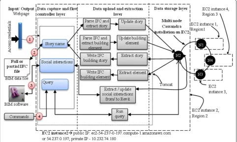 Figure 7 System architecture of the prototype Social BIMCloud server.