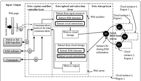 Figure 1 Major components of the proposed Social BIMCloud framework.