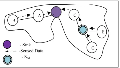 Figure 3: Global based approach 