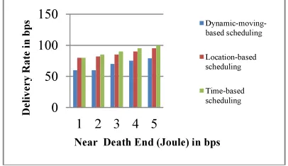 Figure 5: Near death vs. Delivery rate 