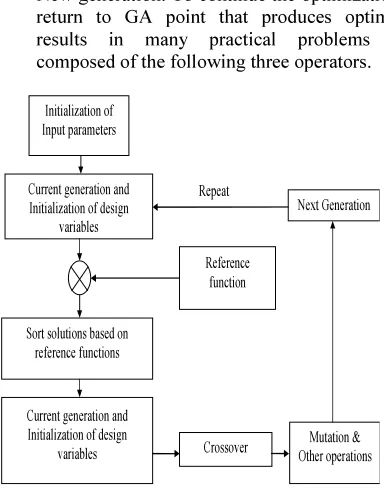 Fig. 2. The main steps in a GA. 