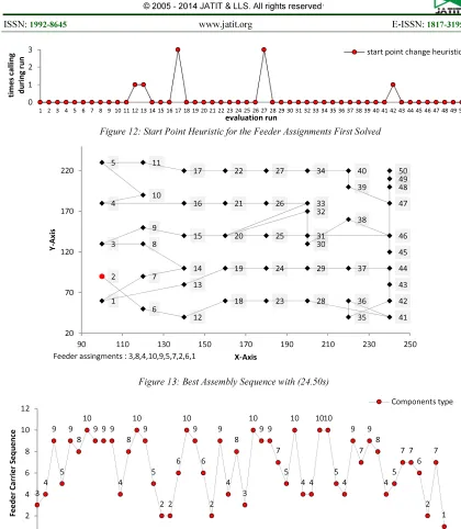Figure 13: Best Assembly Sequence with (24.50s) 