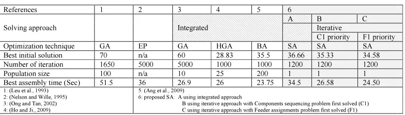 Figure 15: Delays of the Three Mechanisms During Assembly Process (24.50s) 