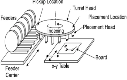 Figure 1: Chip Shooter placement machine (turret head type). 