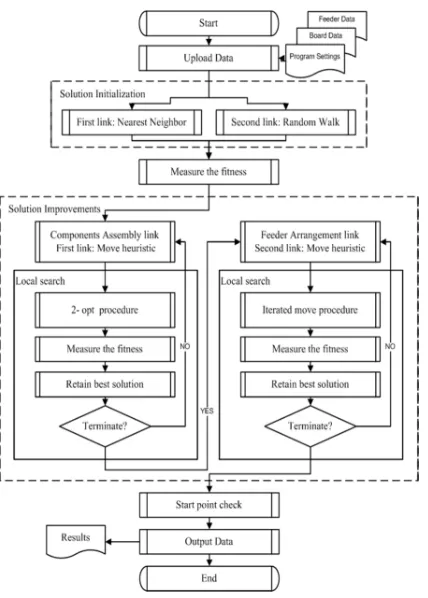 Figure 2: Simulated Annealing Flow Chart 