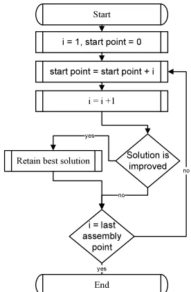 Figure 7: Flow Chart of the Changing Start Point Heuristic 