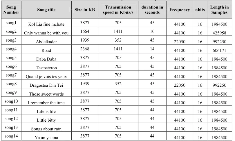 Table 1: Characteristics of the used audio files 