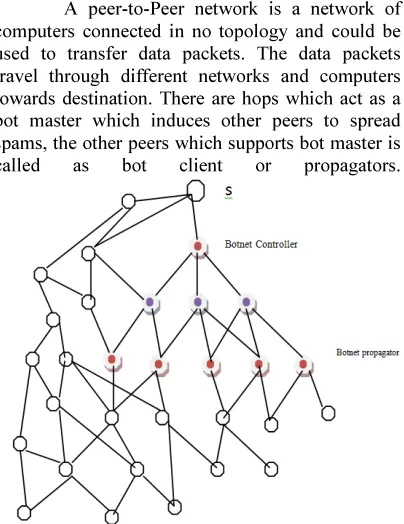 Figure 1: Topology Of Botnet In Peer To Peer Network. 