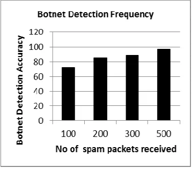 Figure 3: Botnet Detection Accuracy. 