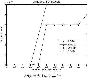 Figure 3:Packet Dropping Ratio for Video 