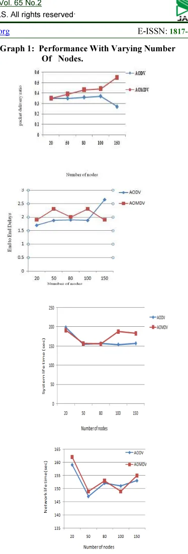 Table 1:Performance With Varying Number                      Of Nodes: 