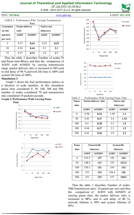 TABLE 2: Performance With  Varying Transmission 