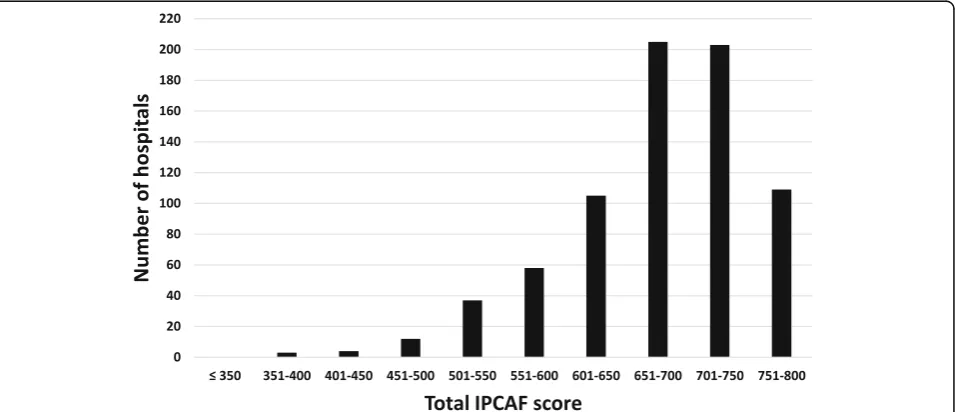 Fig. 1 Distribution of the total IPCAF score among participating hospitals. Legend: IPCAF Infection Prevention and Control Assessment Framework