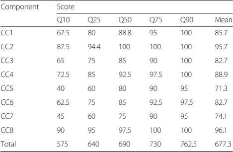 Table 1 Distribution of results of the total IPCAF score andscores per core component