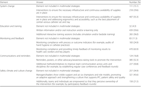 Table 2 Results per multimodal strategy from IPCAF core component 5