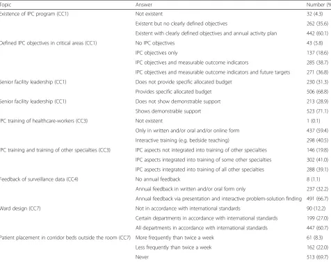 Table 3 Selected results of the IPCAF from various core components