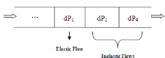 Table 1:  Elastic and Inelastic Flows 