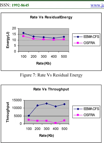 Figure 7: Rate Vs Residual Energy 