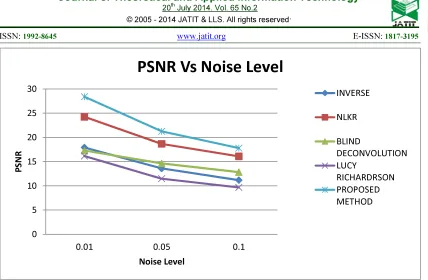 Fig 1.9 PSNR DB Vs Noise Density % 