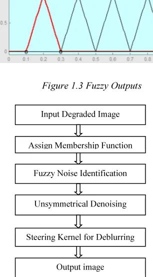 Figure 1.3 Fuzzy Outputs  