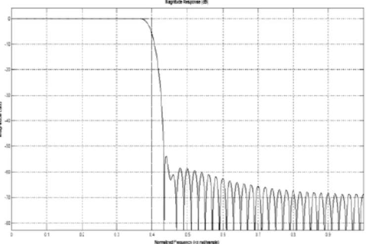 Figure 12: Frequency Response Of Half Band Filter 