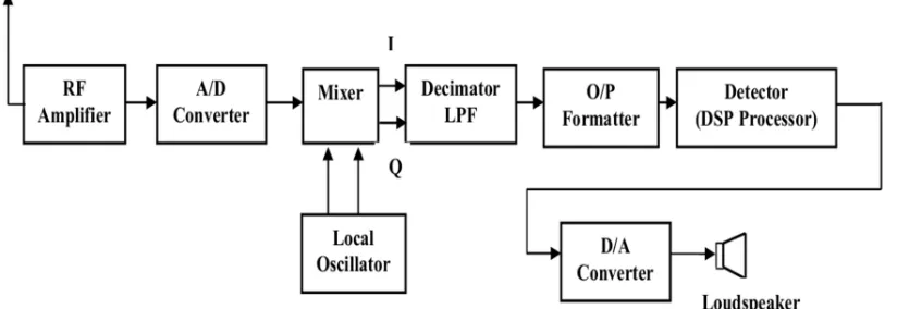 Figure 1: Architecture Of Digital Transceiver 