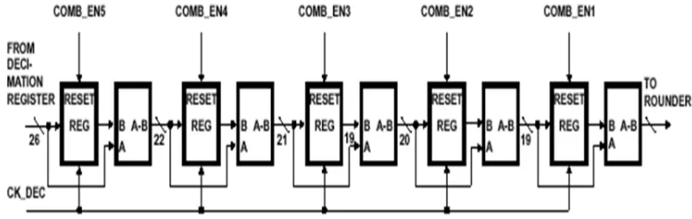 Figure 4: Digital Circuit Implementation Of 5-Stage Integrator 