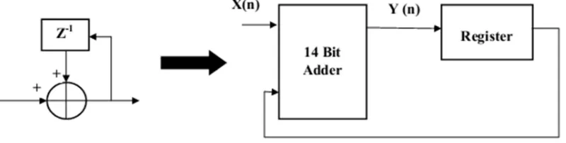 Figure 8: Accumulator In Z-Transform And  Its Digital Circuit Implementation 