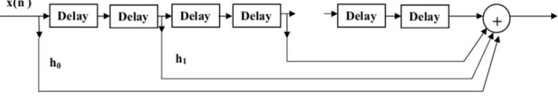 Figure 9: Differentiator In Z-Transform And  Its Digital Circuit Implementation 