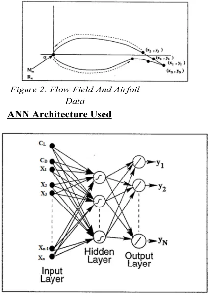 Figure 2. Flow Field And Airfoil 