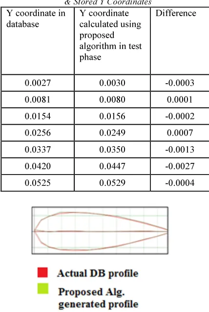 Table I - Profile Comparison Between Calculated & Stored Y Coordinates 