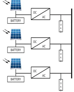 Figure 2. Operation Pattern Of-PV Microgrid When Islanding Conditions 