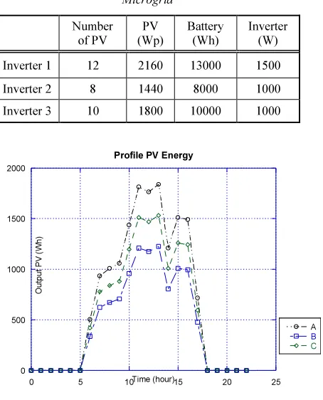 Table 1. Specification Of Simulation Components Of PV-