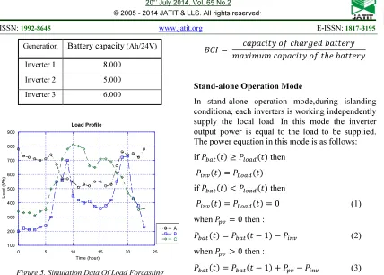 Figure 5. Simulation Data Of Load Forcasting 