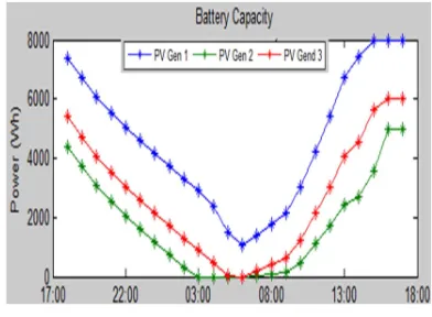 Figure 13. Battery Level 