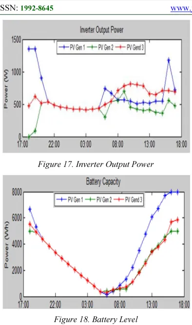 Figure 17. Inverter Output Power 
