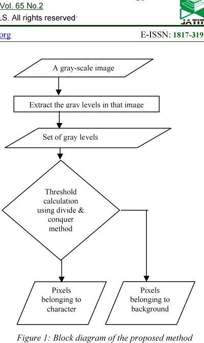 Figure 1: Block diagram of the proposed method 