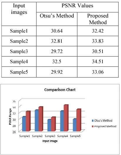 Table 2: Evaluation Results using PSNR 