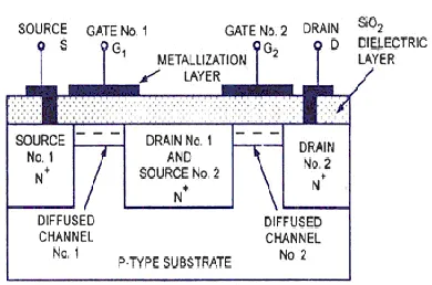 Figure 1:  Cross section view of dual gate N channel type MOSFET [13] 