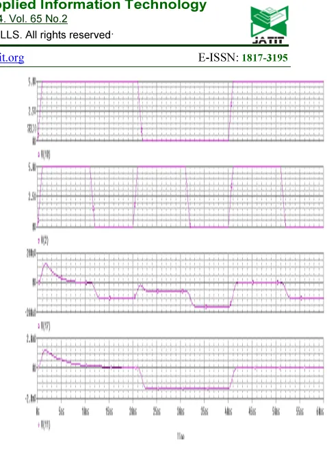 Figure 6: Simulation output of Input voltage at gate 1 