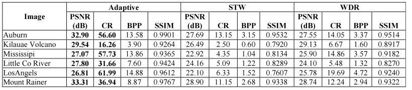 Table Iii Comparative Results – Adaptive  Encoding Technique Vs Existing Coding Techniques
