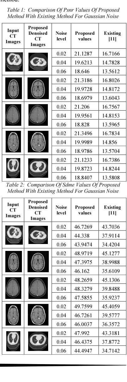 Table 1:  Comparison Of Psnr Values Of Proposed Method With Existing Method For Gaussian Noise 