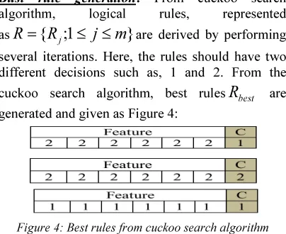 Figure 4: Best rules from cuckoo search algorithm 