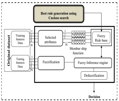 Figure 5: Fuzzy Inference System Structure